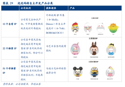 新股消息 | 何为潮玩？从泡泡玛特看潮玩零售发展及动漫游艺用品销售